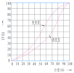 電動(dòng)偏心旋轉(zhuǎn)閥流量特性圖