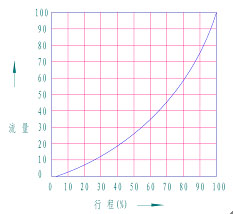 ZSRV氣動V型調(diào)節(jié)球閥 性能